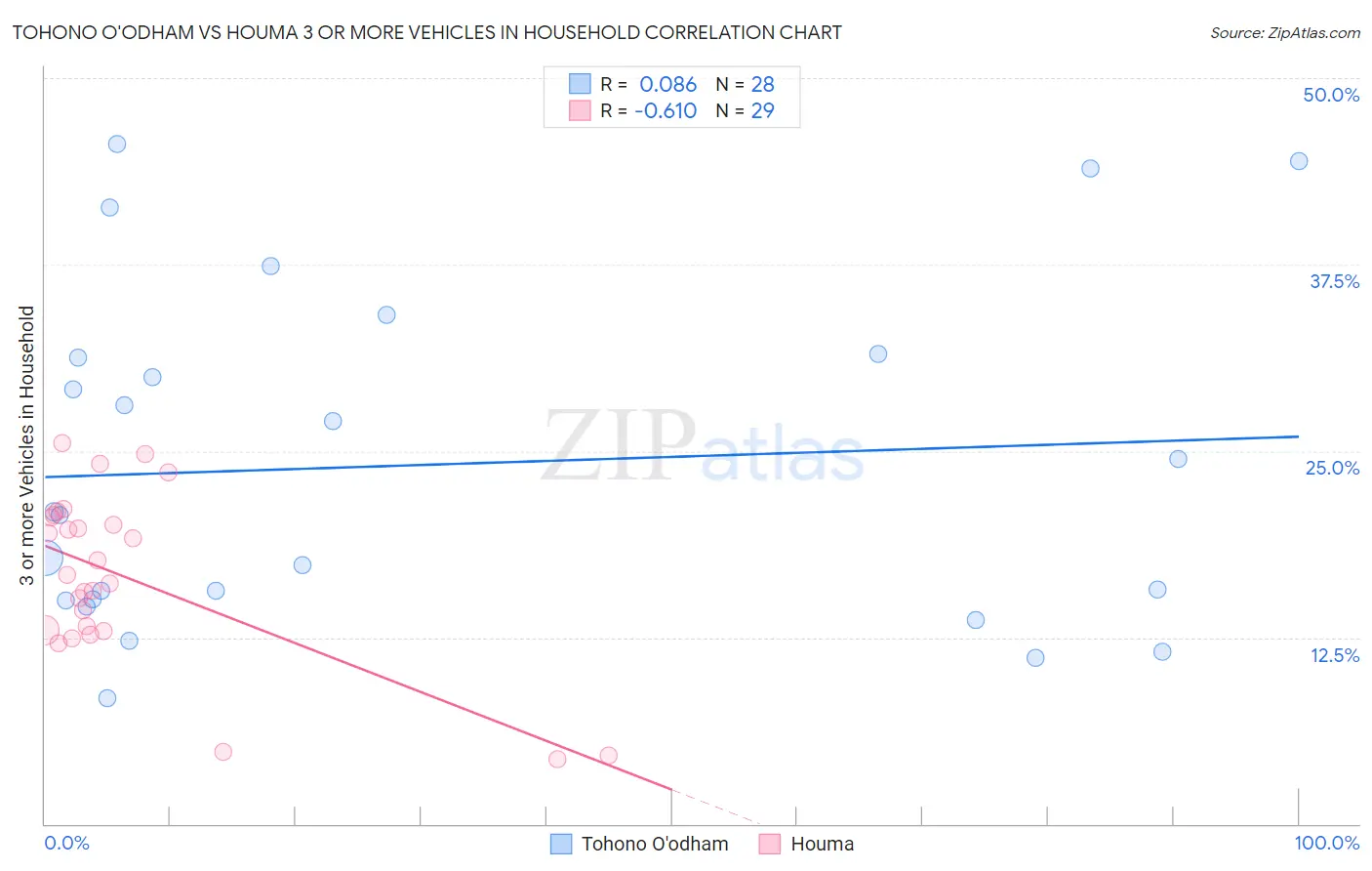 Tohono O'odham vs Houma 3 or more Vehicles in Household