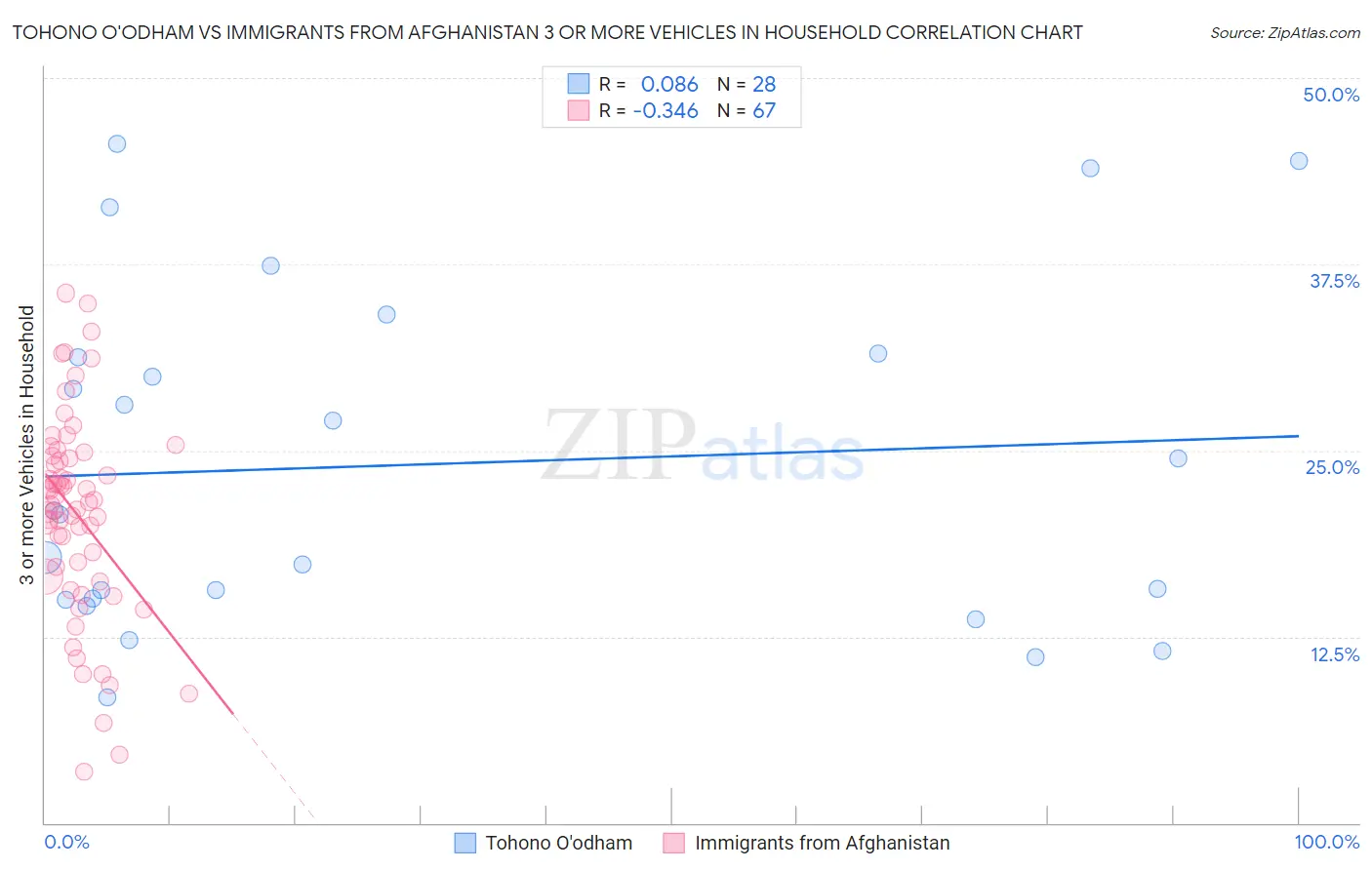 Tohono O'odham vs Immigrants from Afghanistan 3 or more Vehicles in Household