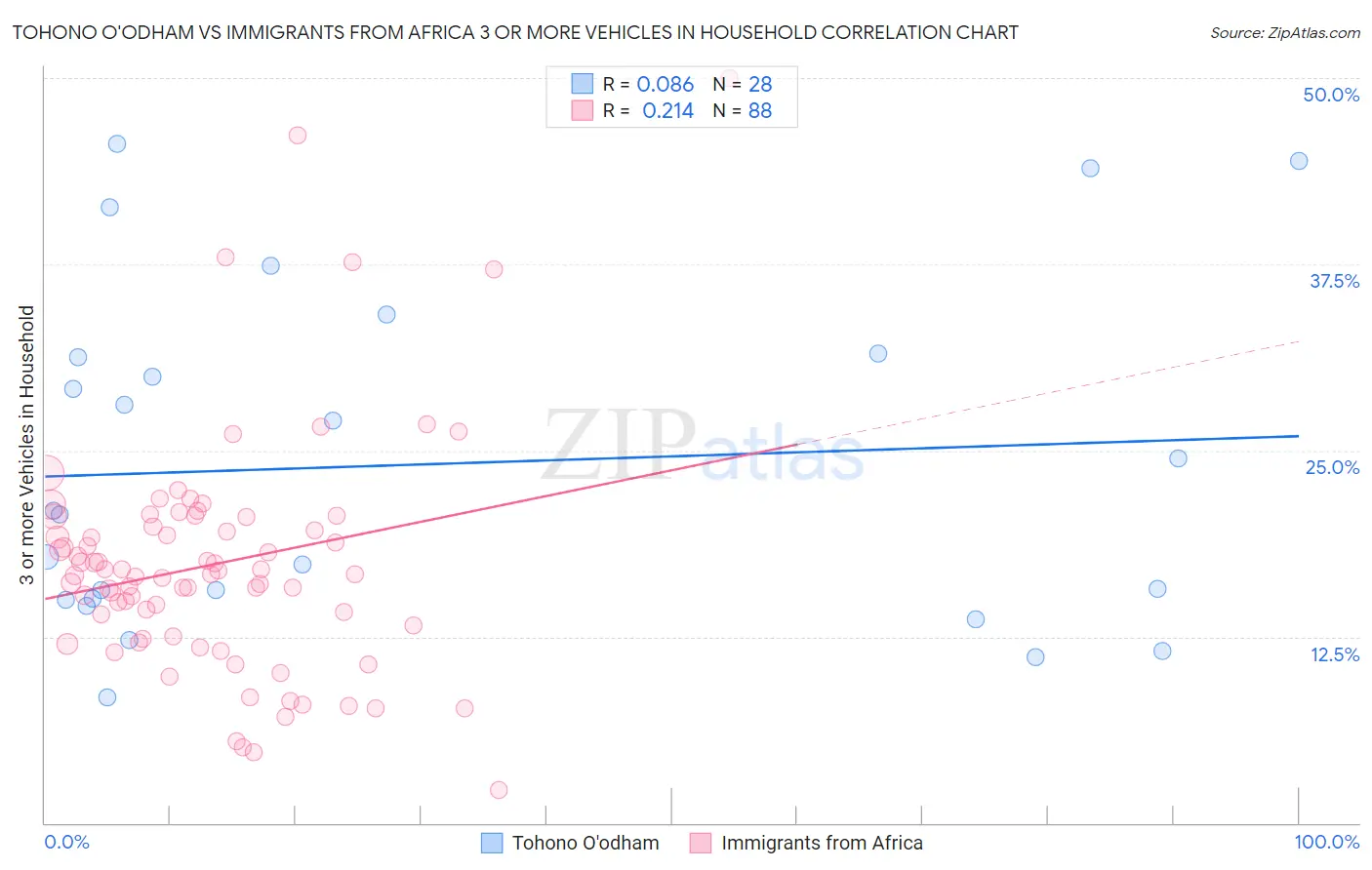 Tohono O'odham vs Immigrants from Africa 3 or more Vehicles in Household