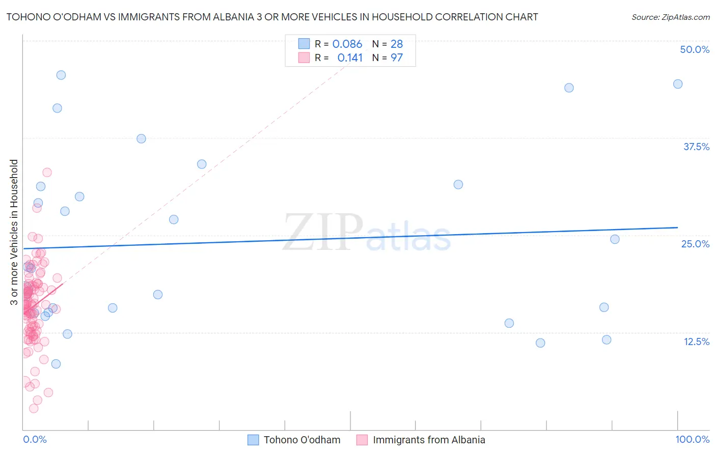Tohono O'odham vs Immigrants from Albania 3 or more Vehicles in Household