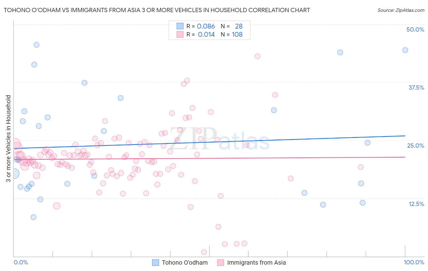 Tohono O'odham vs Immigrants from Asia 3 or more Vehicles in Household