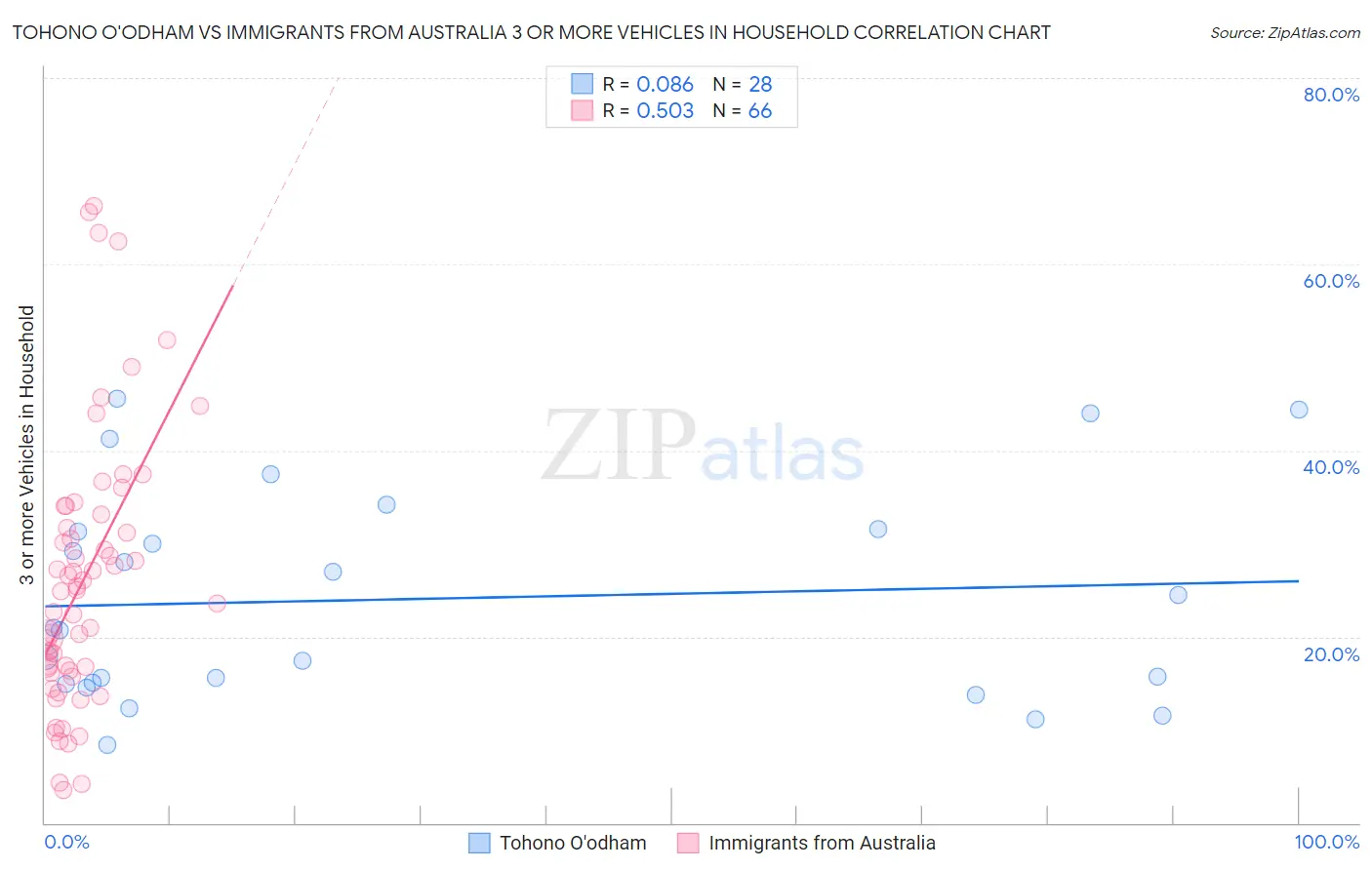 Tohono O'odham vs Immigrants from Australia 3 or more Vehicles in Household