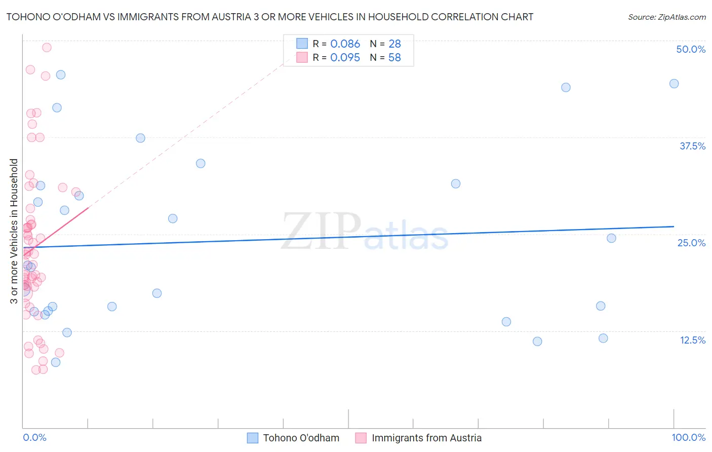 Tohono O'odham vs Immigrants from Austria 3 or more Vehicles in Household