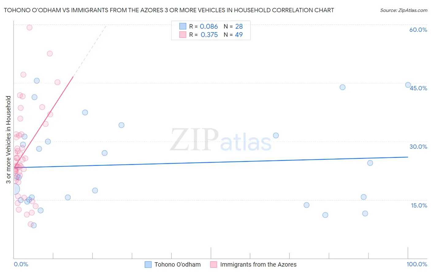 Tohono O'odham vs Immigrants from the Azores 3 or more Vehicles in Household