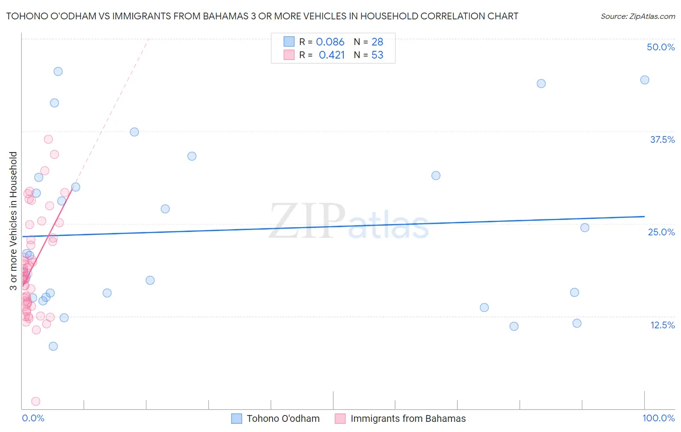 Tohono O'odham vs Immigrants from Bahamas 3 or more Vehicles in Household