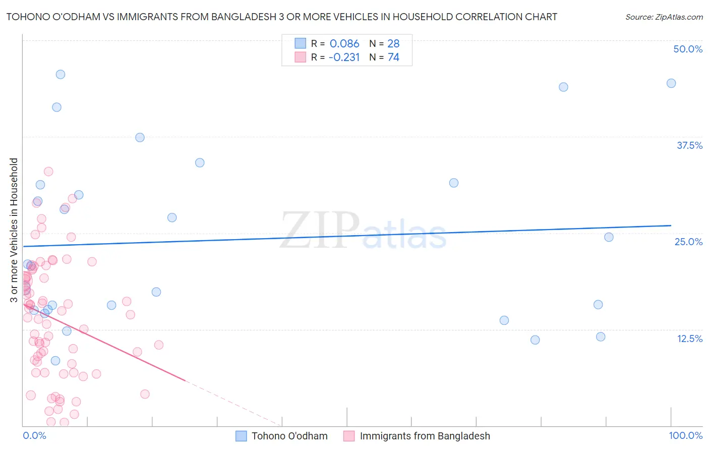 Tohono O'odham vs Immigrants from Bangladesh 3 or more Vehicles in Household