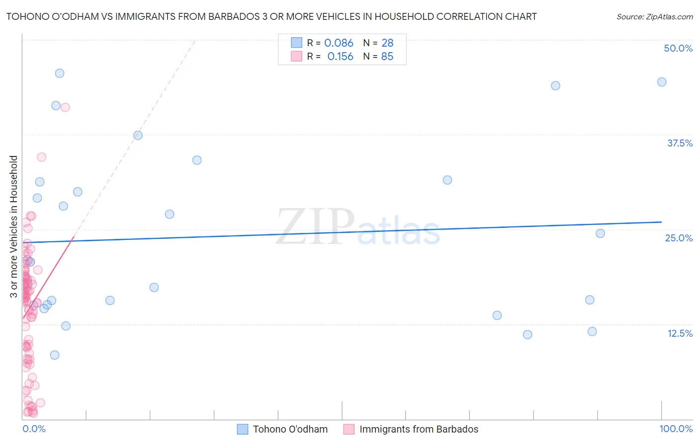 Tohono O'odham vs Immigrants from Barbados 3 or more Vehicles in Household