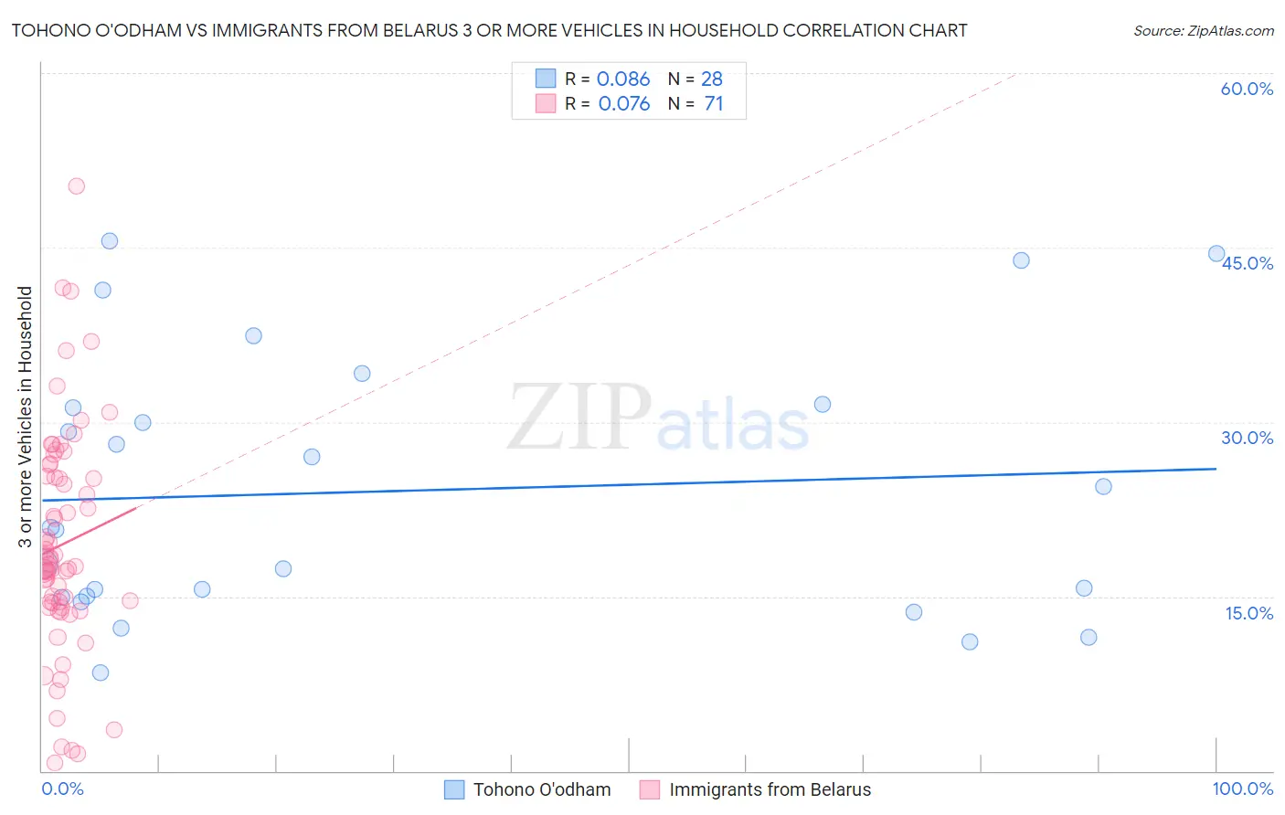 Tohono O'odham vs Immigrants from Belarus 3 or more Vehicles in Household