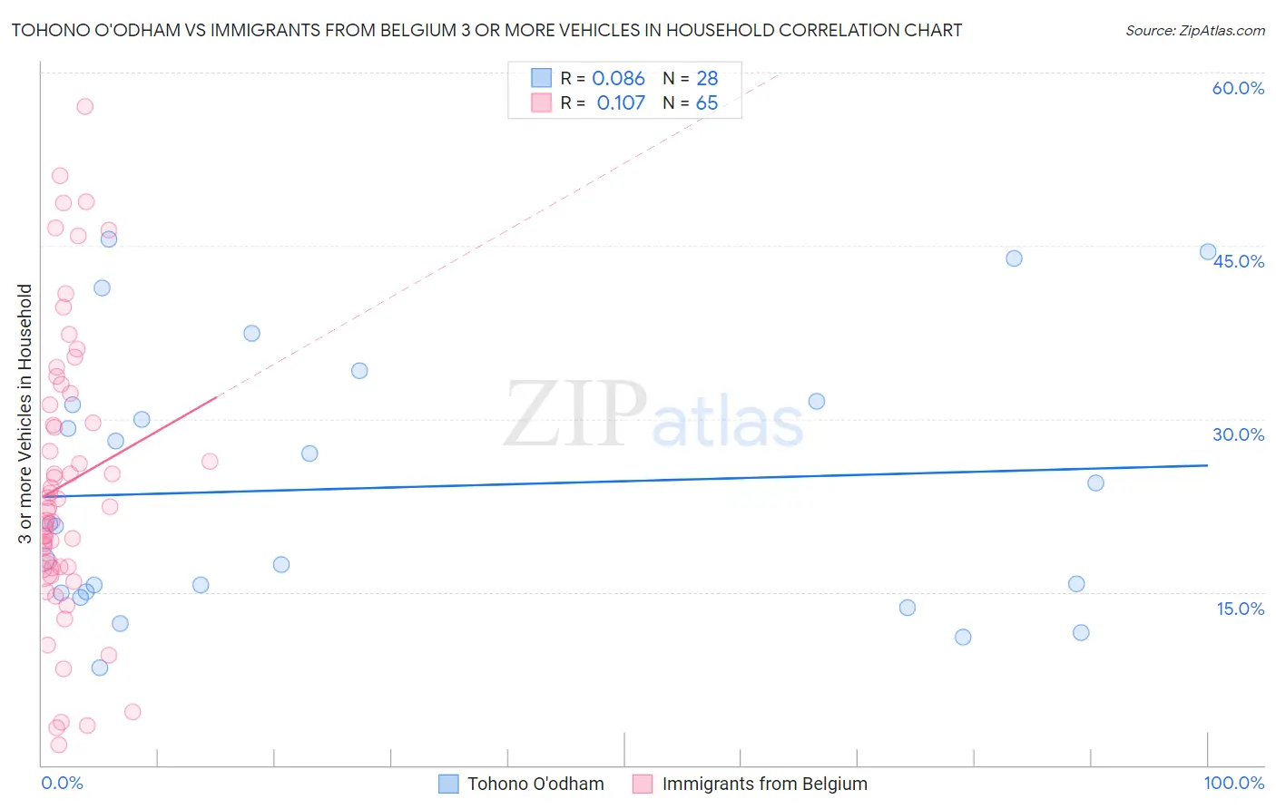 Tohono O'odham vs Immigrants from Belgium 3 or more Vehicles in Household