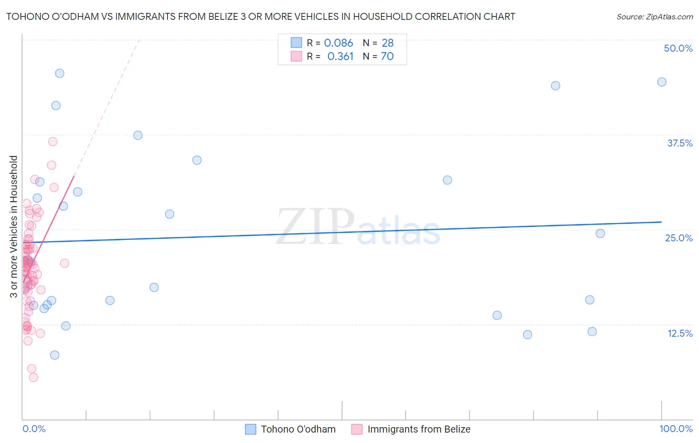 Tohono O'odham vs Immigrants from Belize 3 or more Vehicles in Household