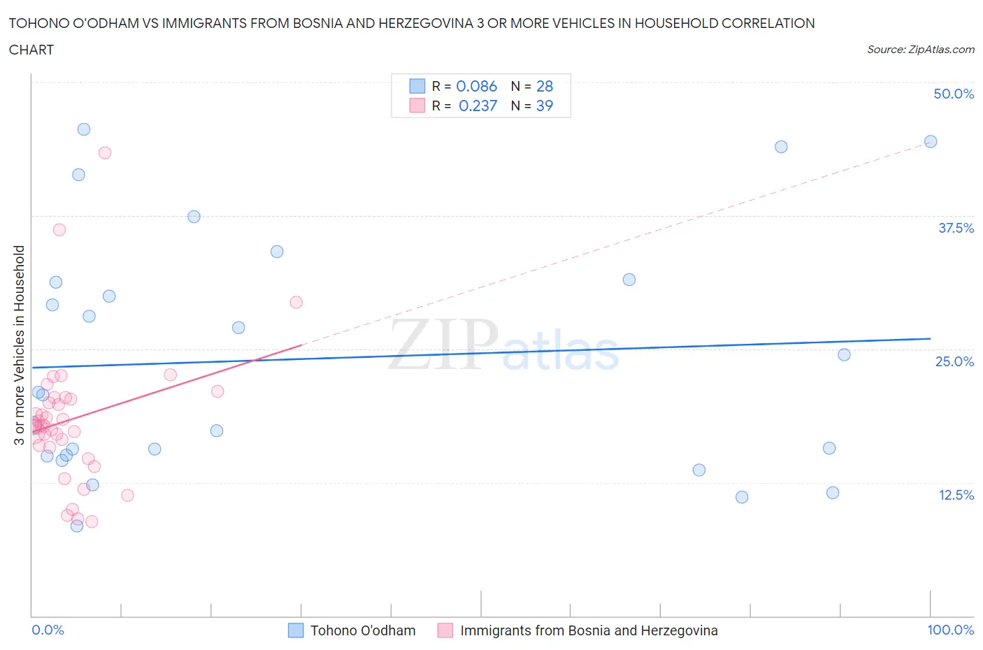 Tohono O'odham vs Immigrants from Bosnia and Herzegovina 3 or more Vehicles in Household