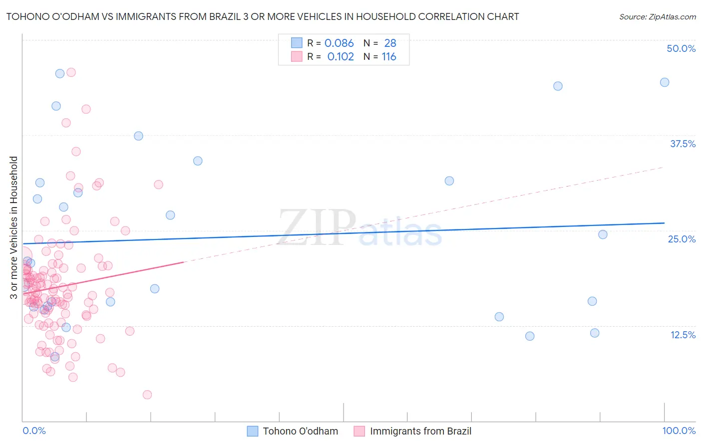 Tohono O'odham vs Immigrants from Brazil 3 or more Vehicles in Household