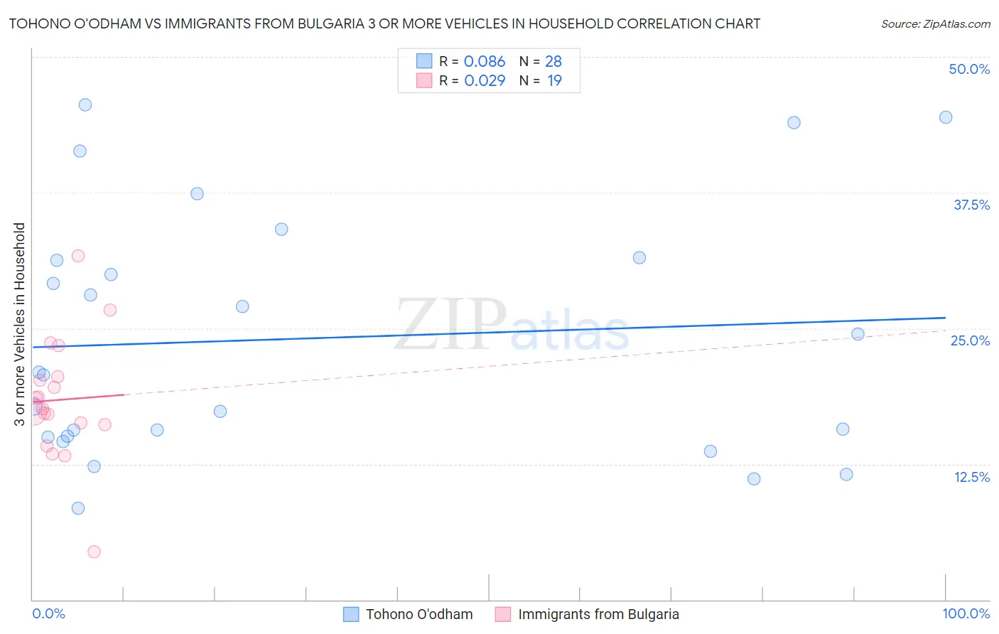 Tohono O'odham vs Immigrants from Bulgaria 3 or more Vehicles in Household
