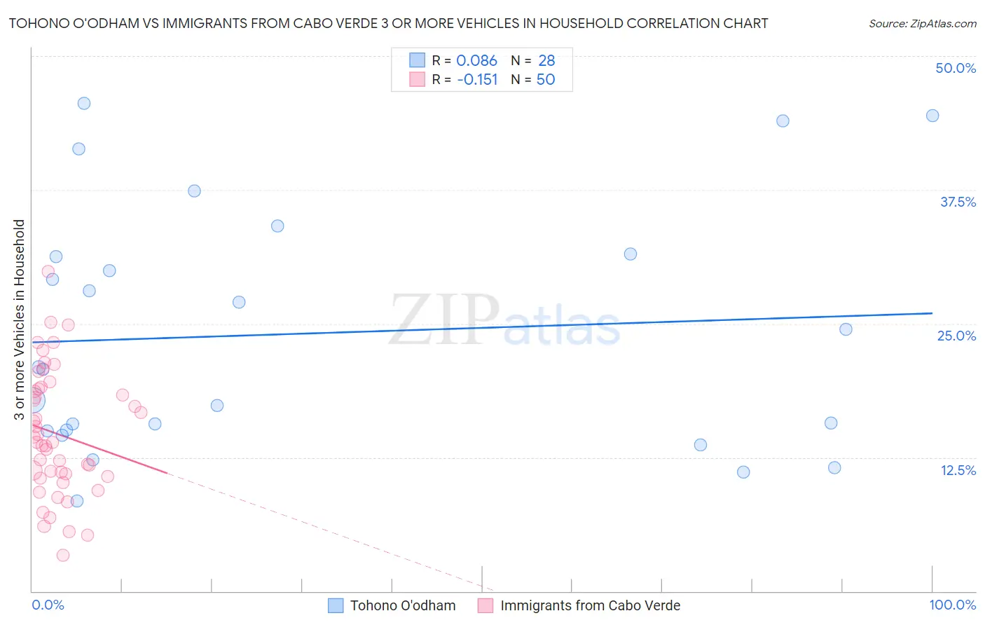 Tohono O'odham vs Immigrants from Cabo Verde 3 or more Vehicles in Household