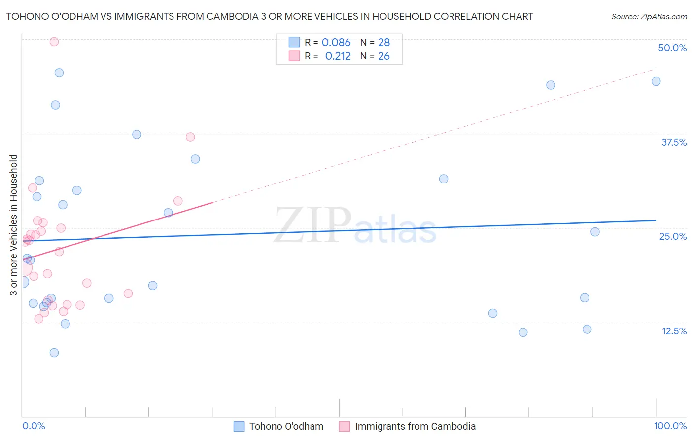 Tohono O'odham vs Immigrants from Cambodia 3 or more Vehicles in Household