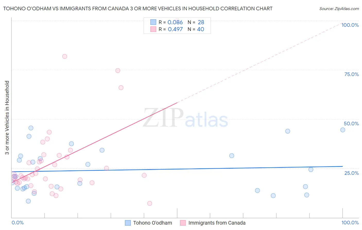 Tohono O'odham vs Immigrants from Canada 3 or more Vehicles in Household