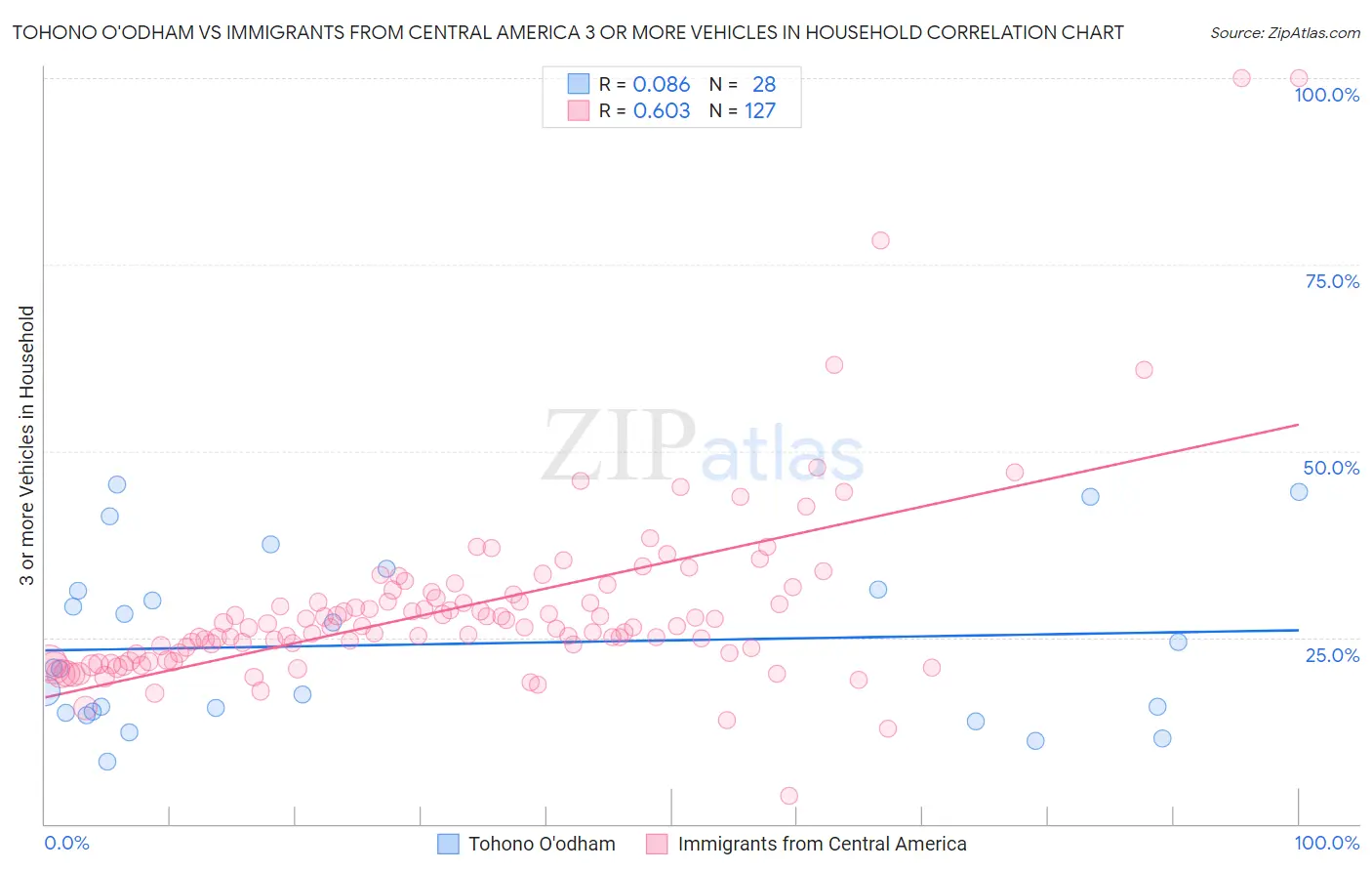 Tohono O'odham vs Immigrants from Central America 3 or more Vehicles in Household