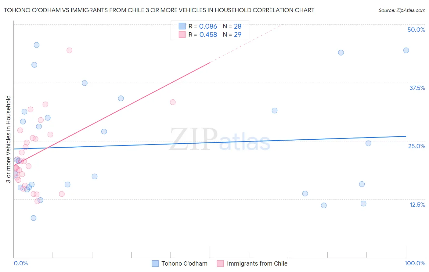 Tohono O'odham vs Immigrants from Chile 3 or more Vehicles in Household