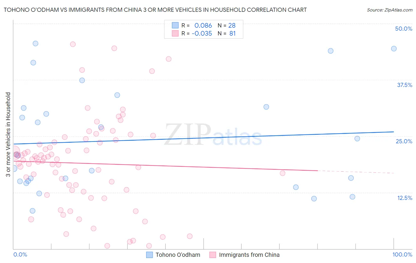 Tohono O'odham vs Immigrants from China 3 or more Vehicles in Household