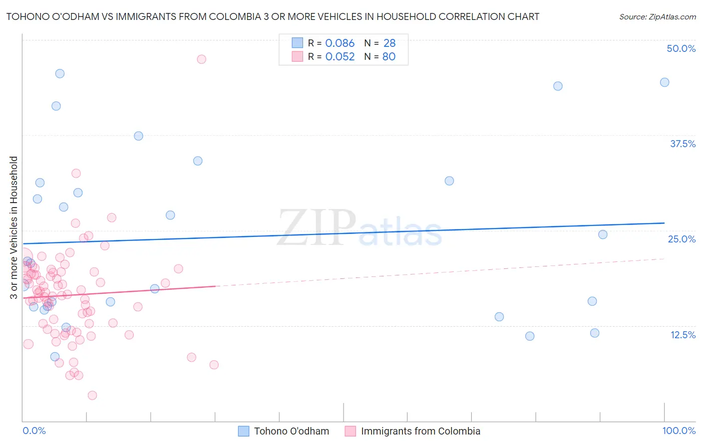 Tohono O'odham vs Immigrants from Colombia 3 or more Vehicles in Household