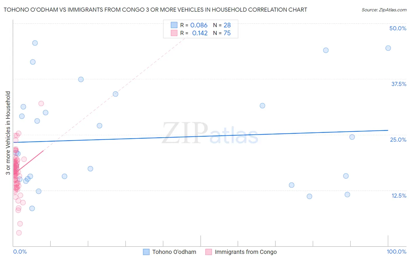 Tohono O'odham vs Immigrants from Congo 3 or more Vehicles in Household
