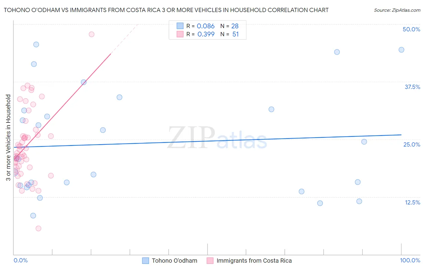 Tohono O'odham vs Immigrants from Costa Rica 3 or more Vehicles in Household