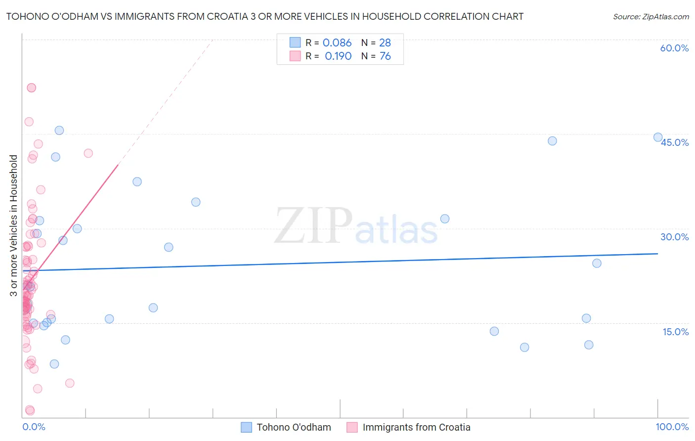 Tohono O'odham vs Immigrants from Croatia 3 or more Vehicles in Household