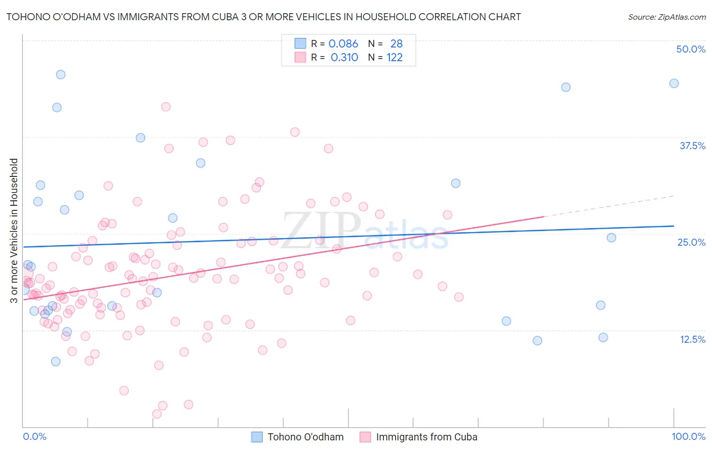 Tohono O'odham vs Immigrants from Cuba 3 or more Vehicles in Household