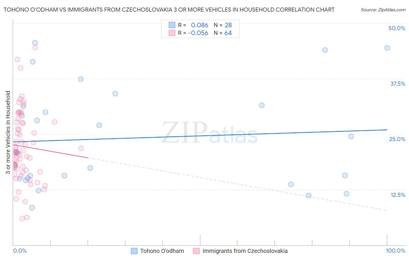 Tohono O'odham vs Immigrants from Czechoslovakia 3 or more Vehicles in Household