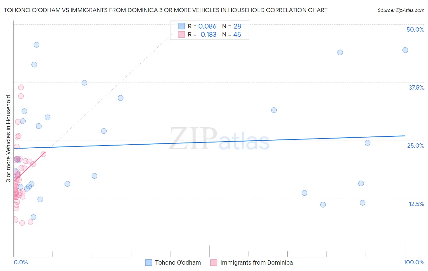 Tohono O'odham vs Immigrants from Dominica 3 or more Vehicles in Household