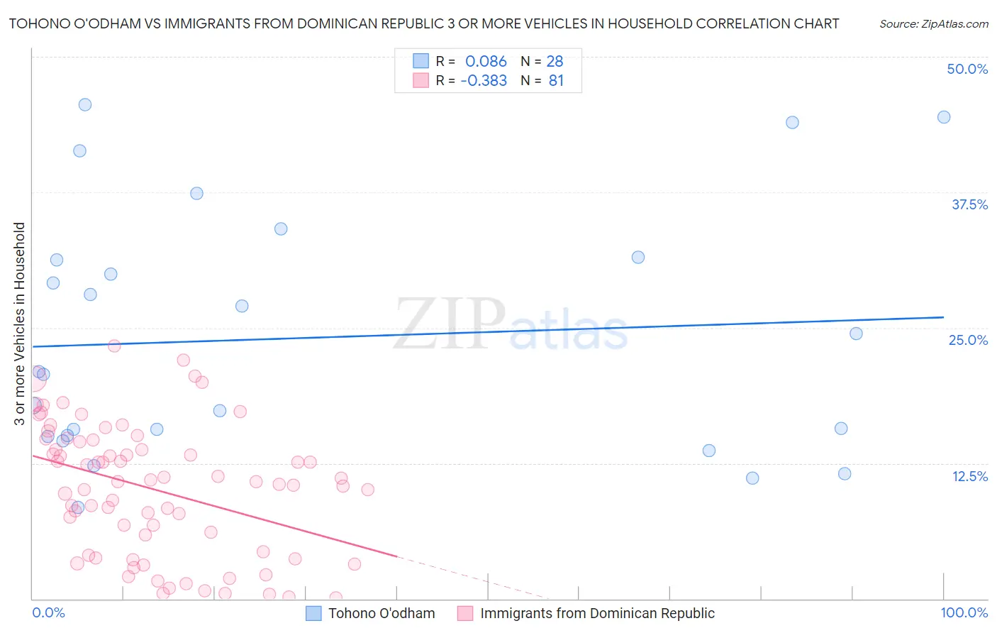 Tohono O'odham vs Immigrants from Dominican Republic 3 or more Vehicles in Household