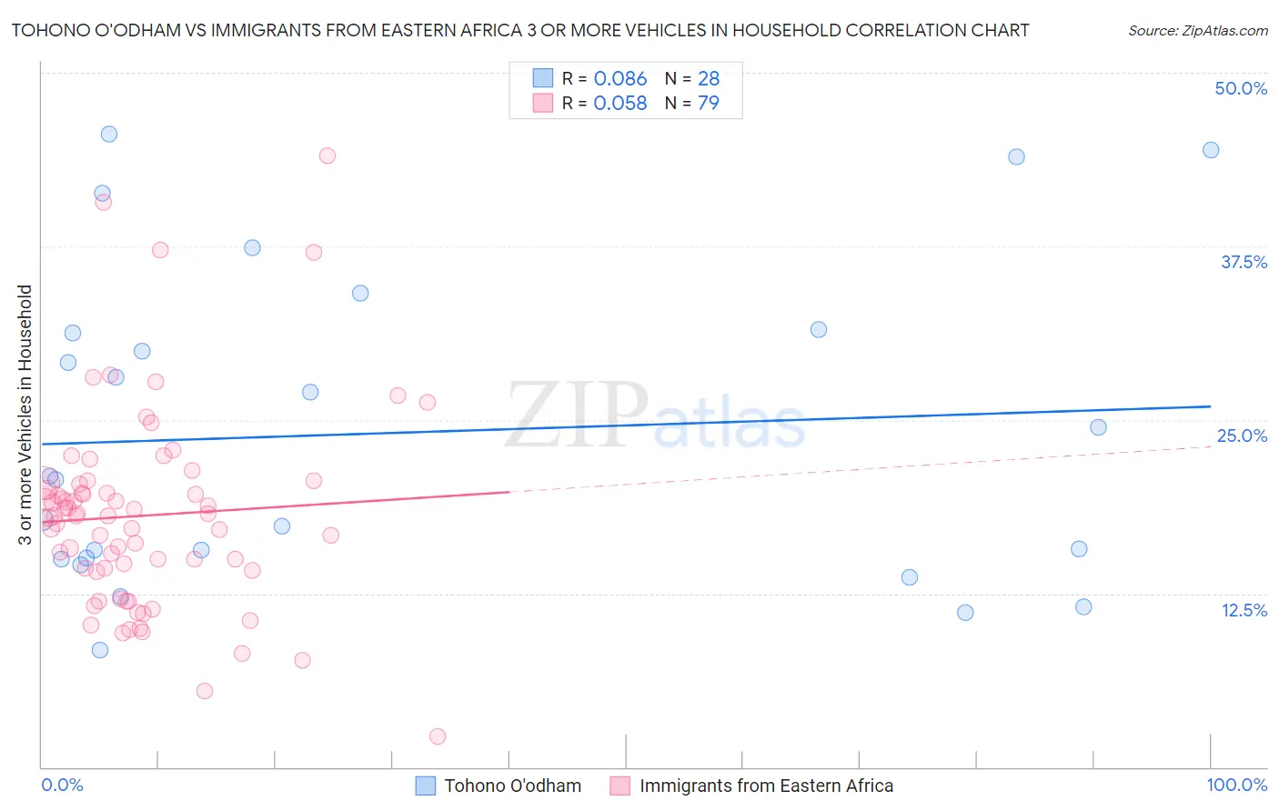 Tohono O'odham vs Immigrants from Eastern Africa 3 or more Vehicles in Household