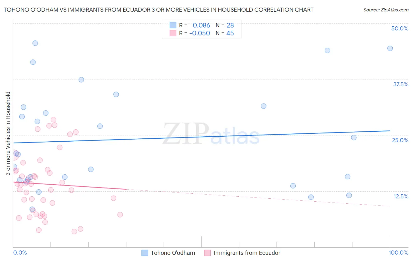 Tohono O'odham vs Immigrants from Ecuador 3 or more Vehicles in Household
