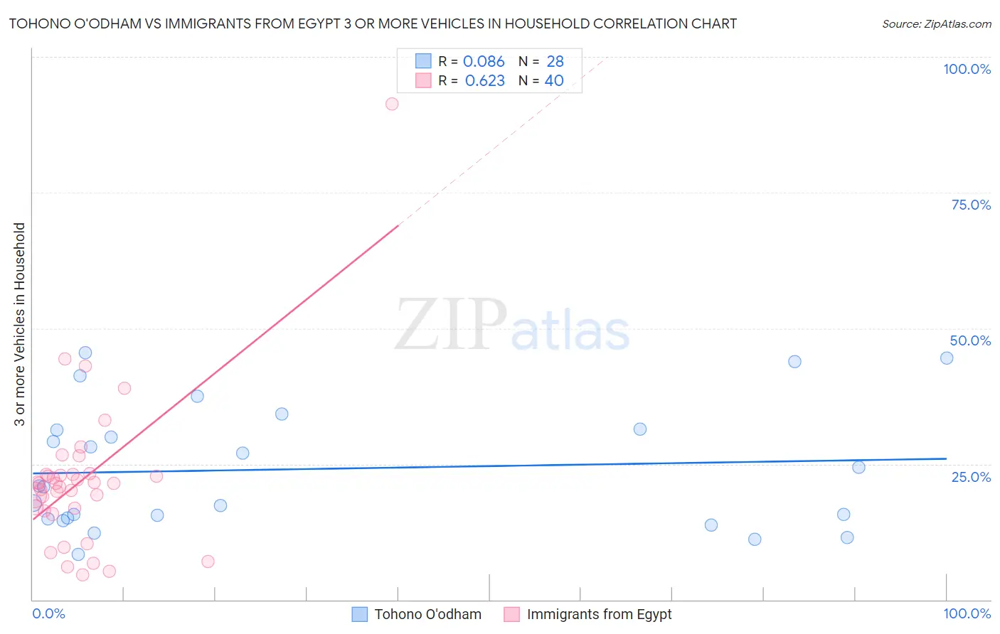 Tohono O'odham vs Immigrants from Egypt 3 or more Vehicles in Household