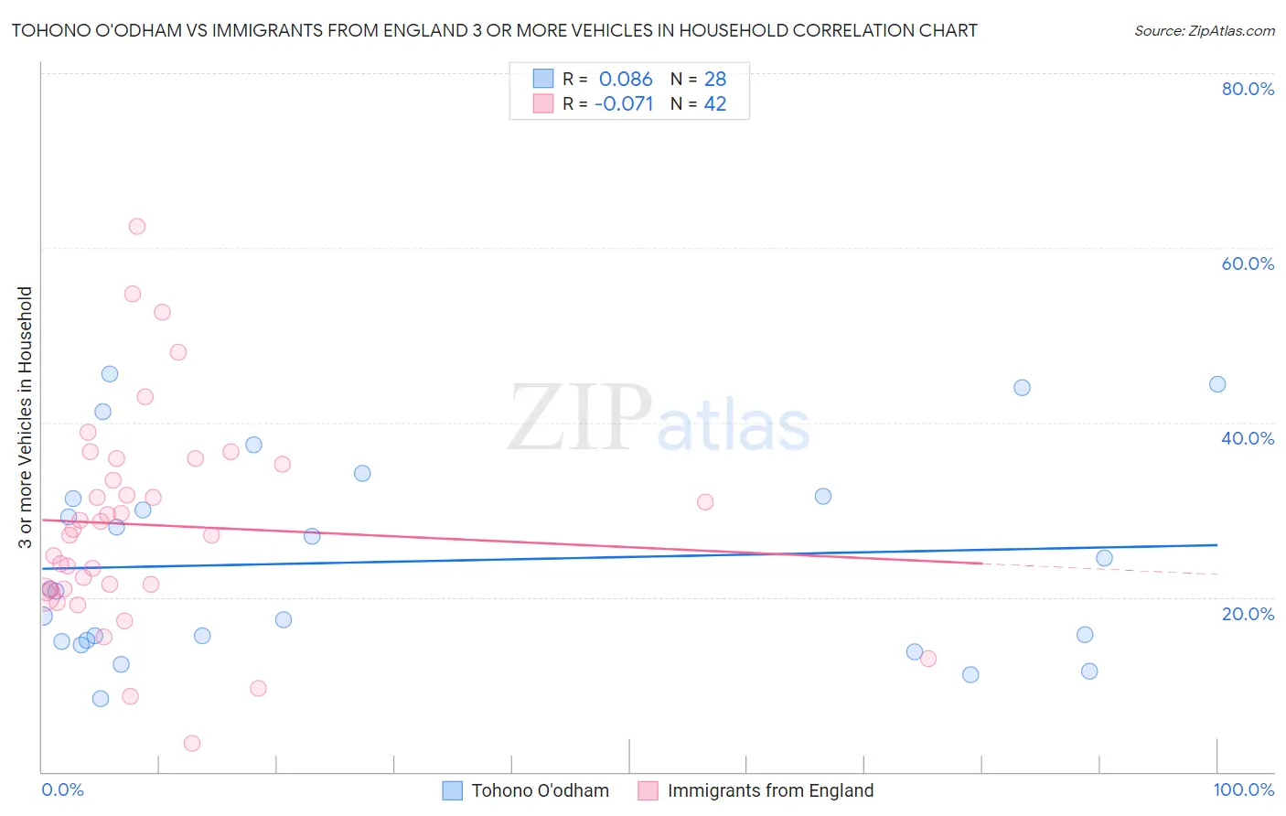 Tohono O'odham vs Immigrants from England 3 or more Vehicles in Household