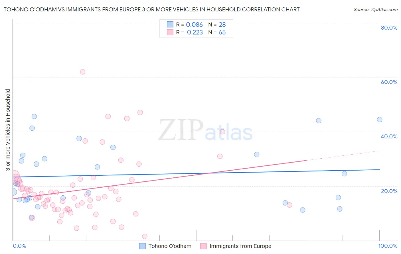 Tohono O'odham vs Immigrants from Europe 3 or more Vehicles in Household