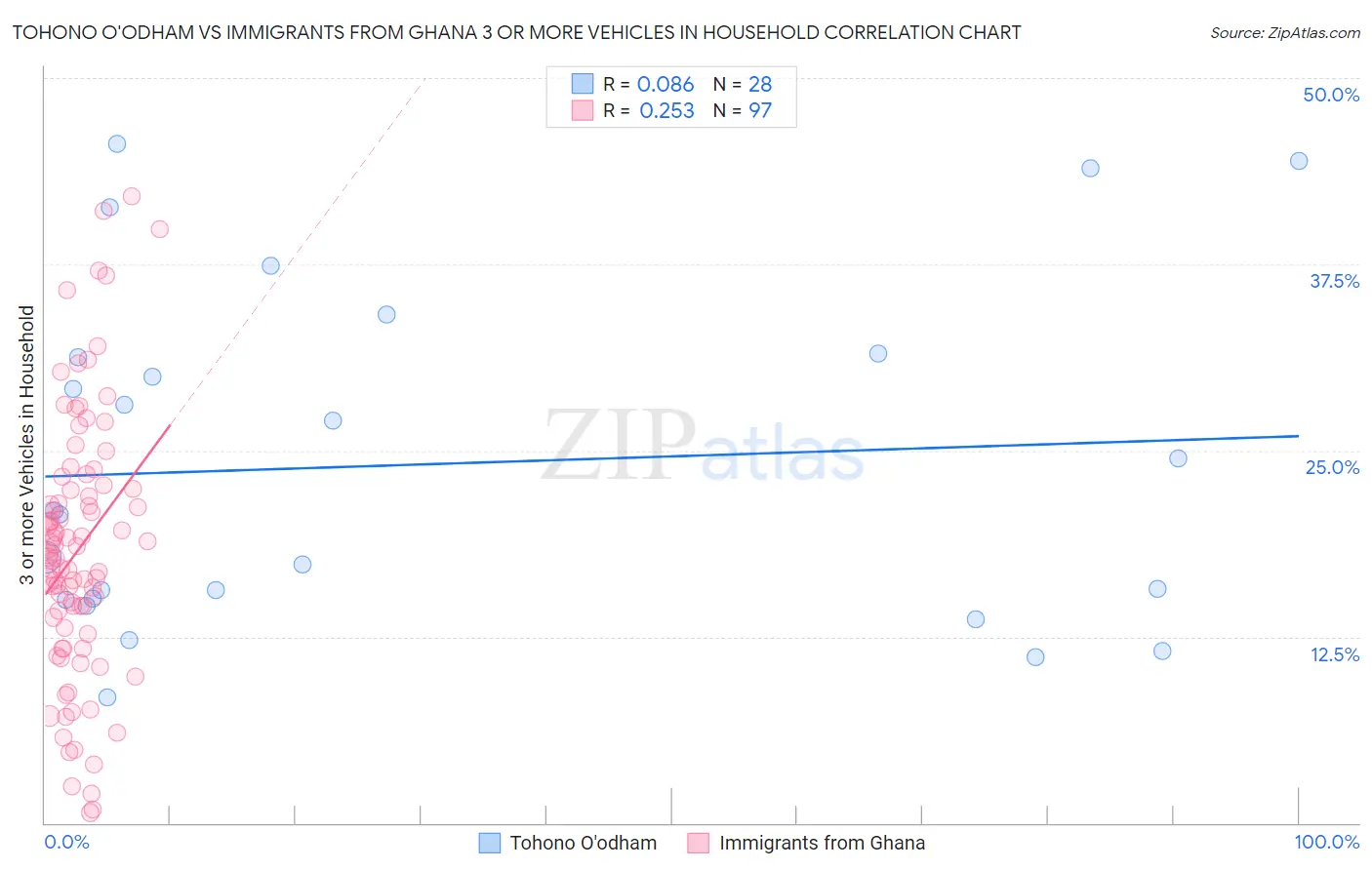 Tohono O'odham vs Immigrants from Ghana 3 or more Vehicles in Household