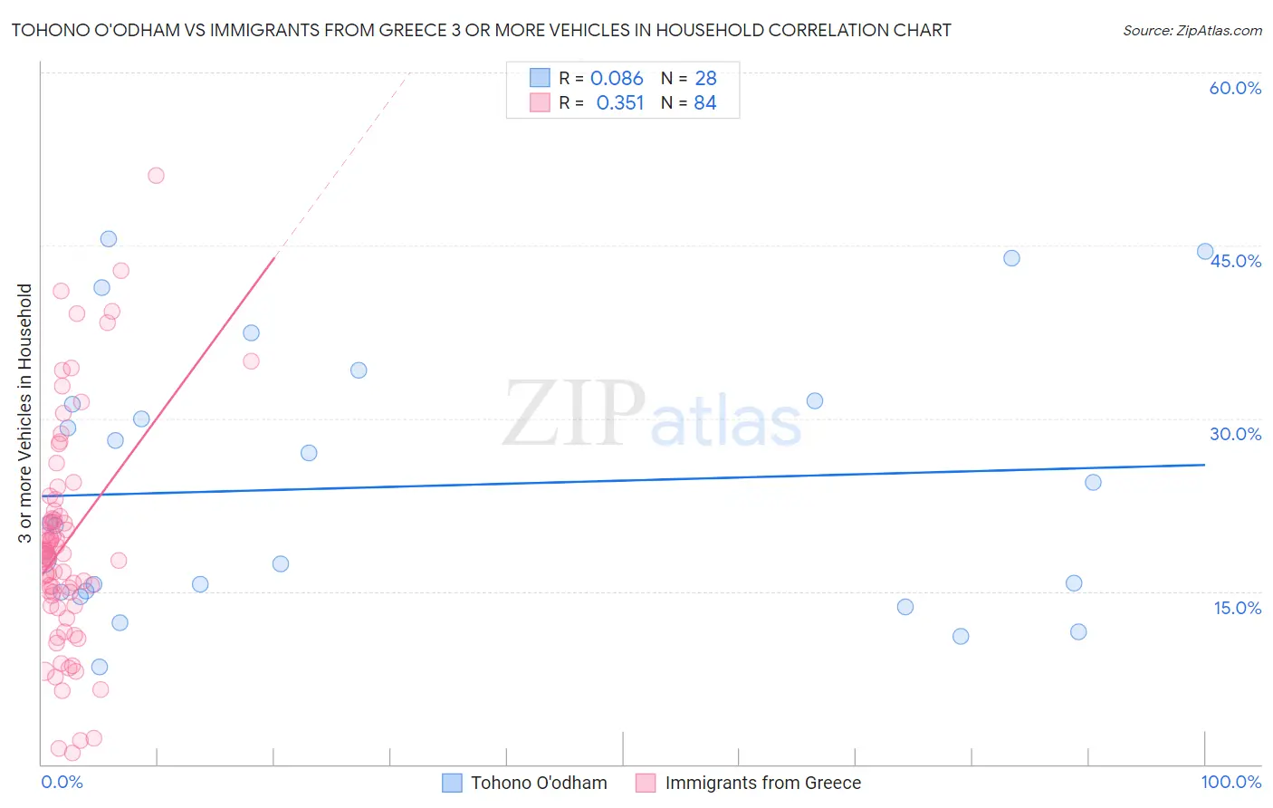 Tohono O'odham vs Immigrants from Greece 3 or more Vehicles in Household