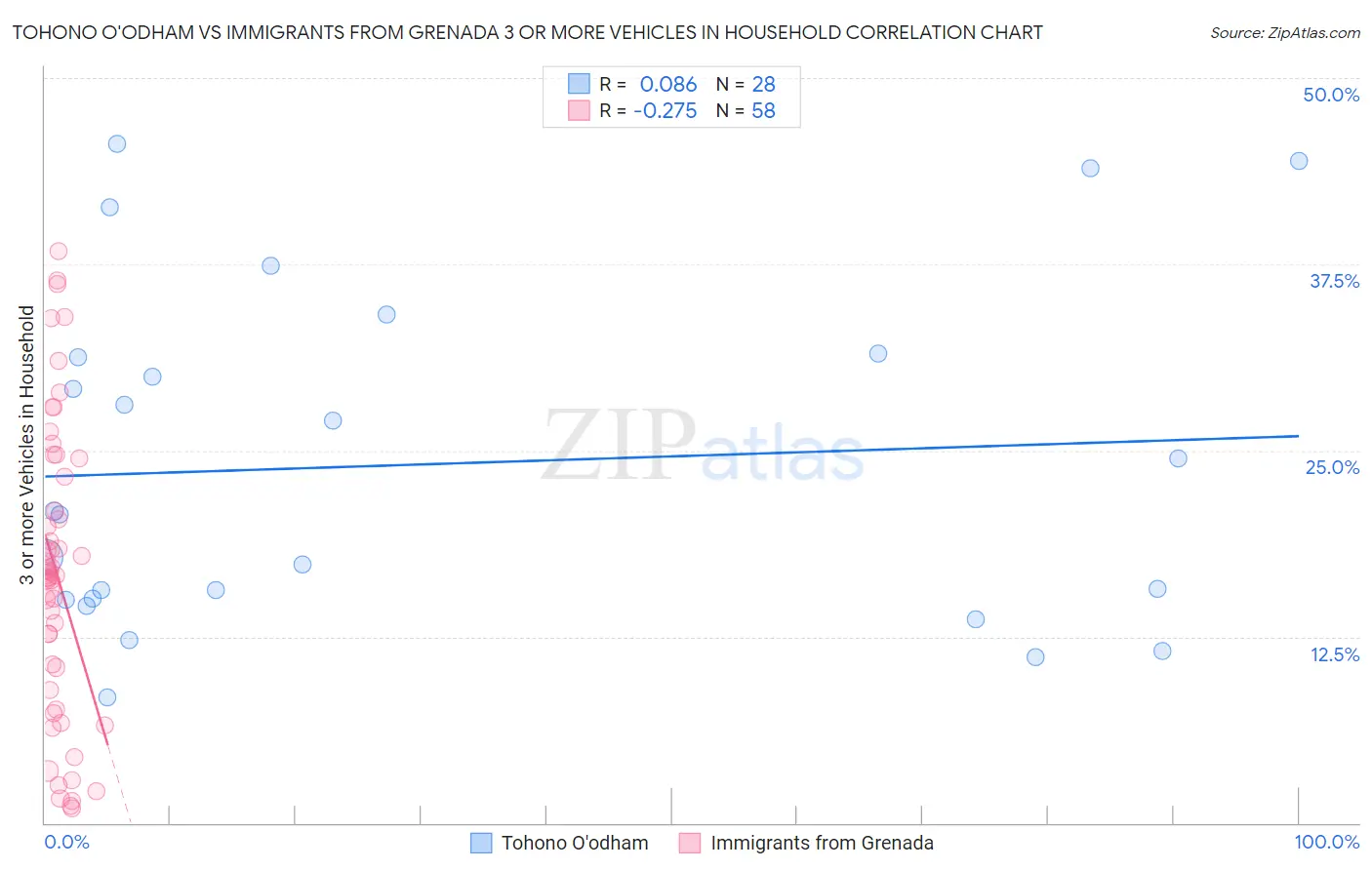 Tohono O'odham vs Immigrants from Grenada 3 or more Vehicles in Household