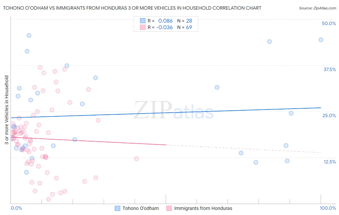 Tohono O'odham vs Immigrants from Honduras 3 or more Vehicles in Household
