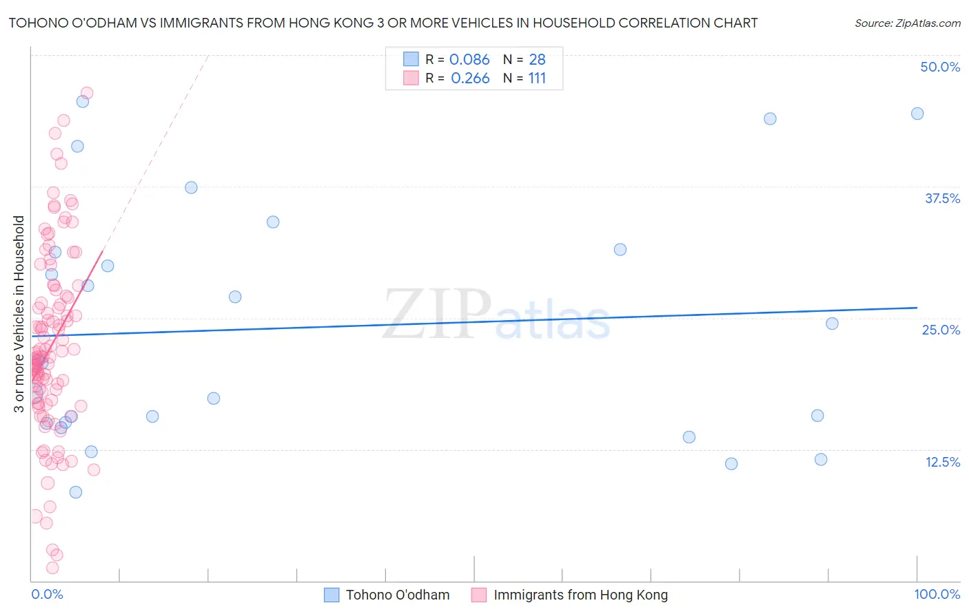 Tohono O'odham vs Immigrants from Hong Kong 3 or more Vehicles in Household