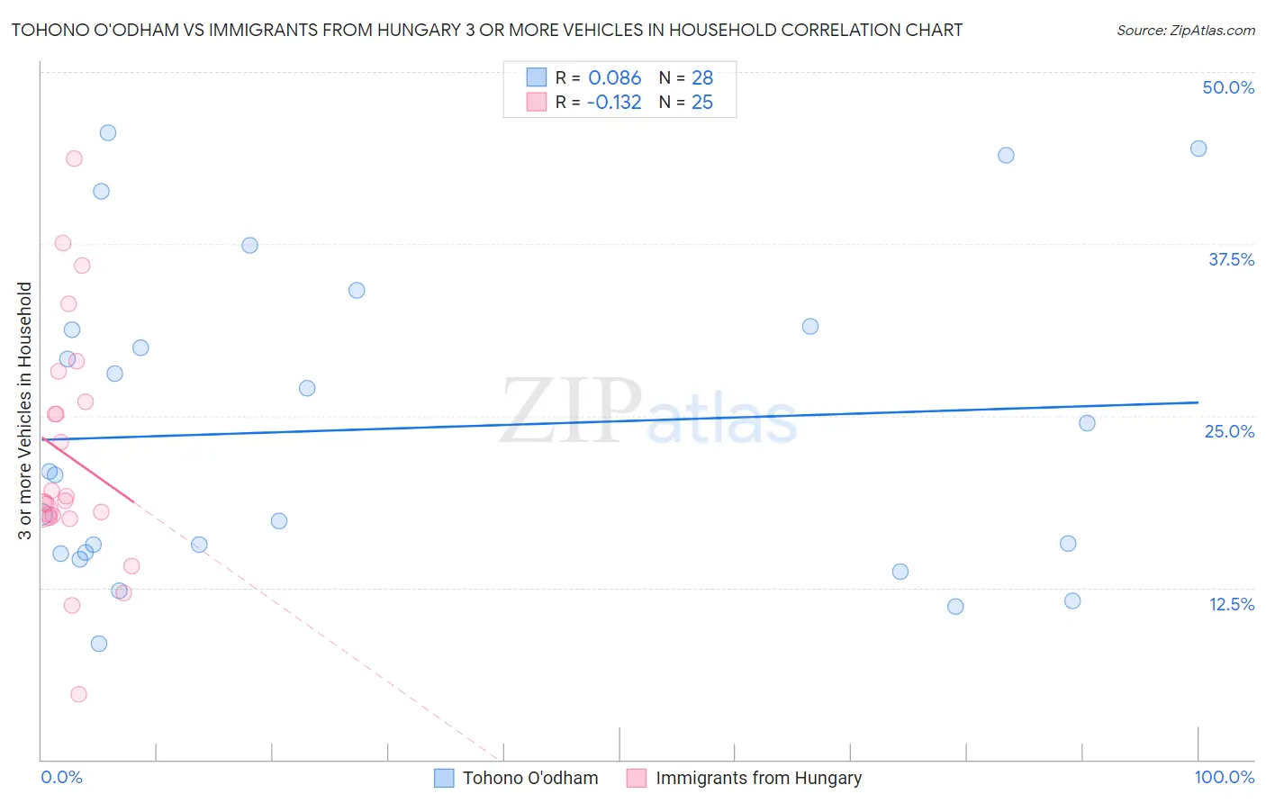 Tohono O'odham vs Immigrants from Hungary 3 or more Vehicles in Household