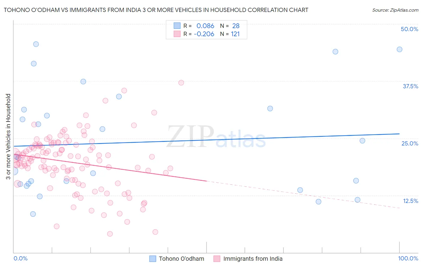 Tohono O'odham vs Immigrants from India 3 or more Vehicles in Household