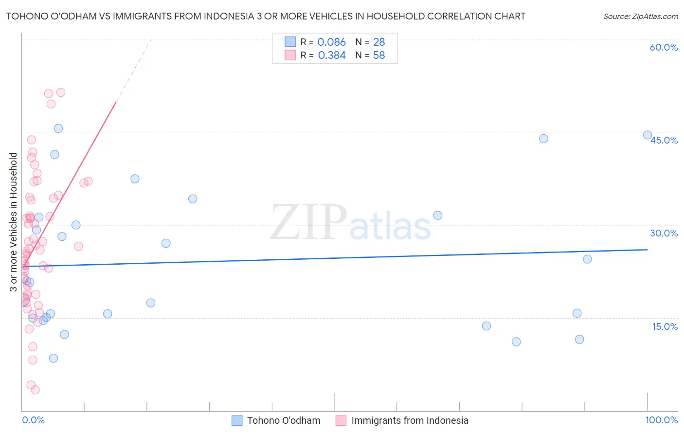 Tohono O'odham vs Immigrants from Indonesia 3 or more Vehicles in Household