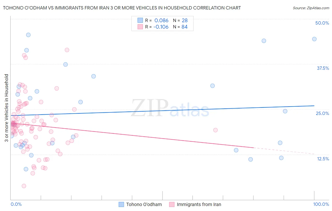 Tohono O'odham vs Immigrants from Iran 3 or more Vehicles in Household