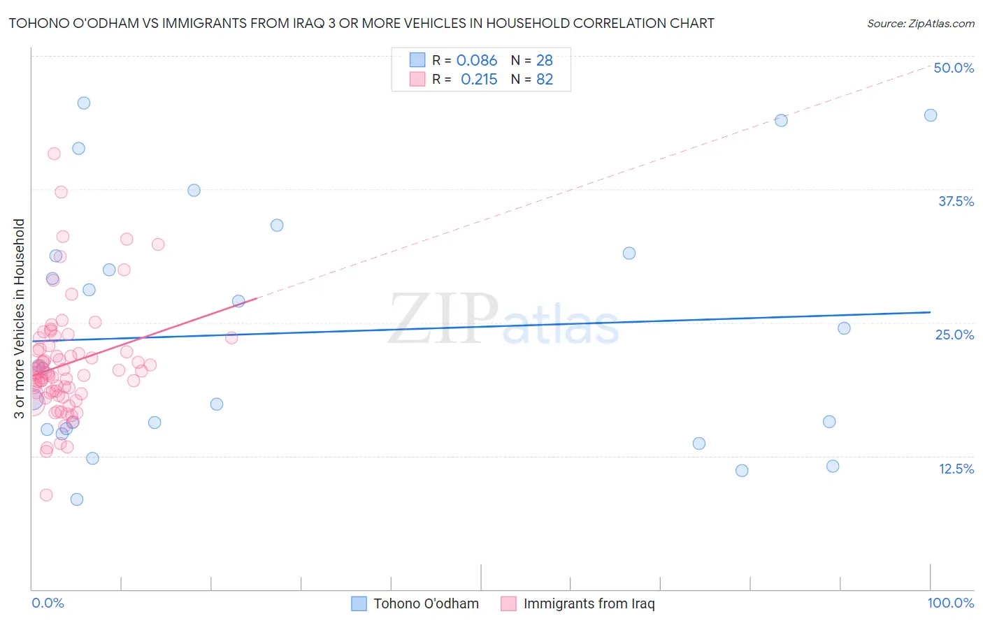 Tohono O'odham vs Immigrants from Iraq 3 or more Vehicles in Household