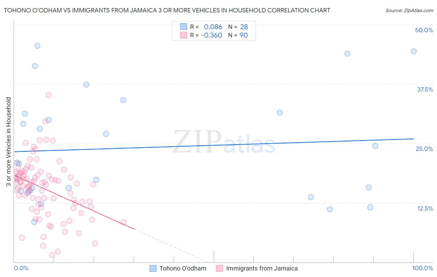 Tohono O'odham vs Immigrants from Jamaica 3 or more Vehicles in Household