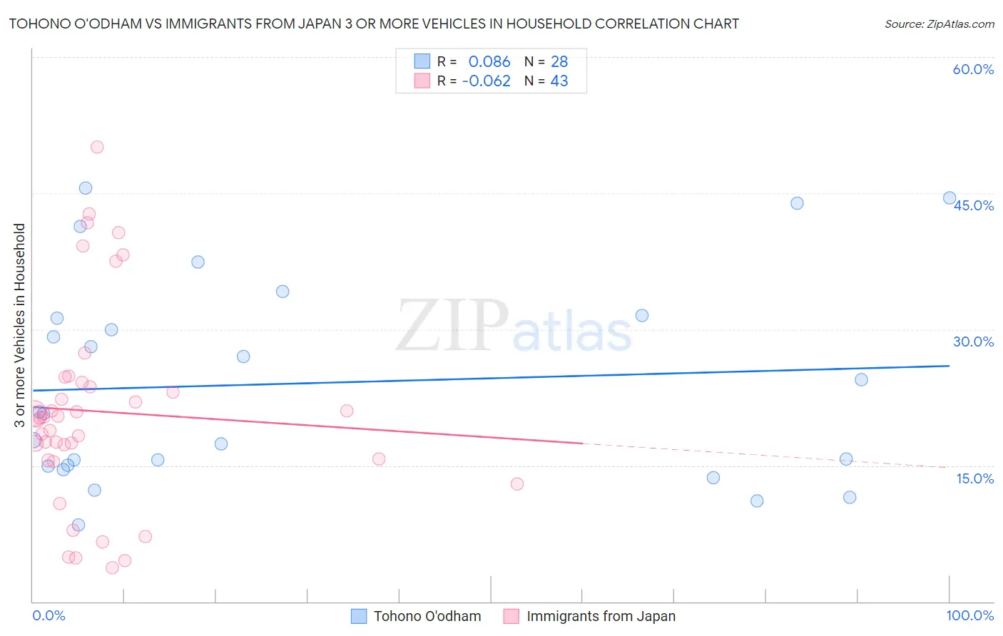 Tohono O'odham vs Immigrants from Japan 3 or more Vehicles in Household