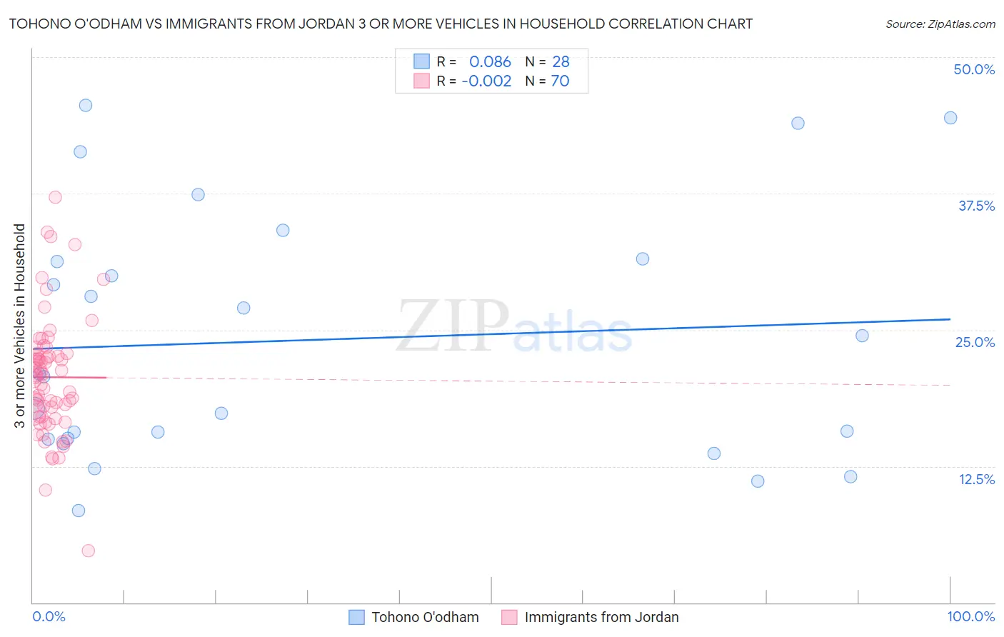 Tohono O'odham vs Immigrants from Jordan 3 or more Vehicles in Household