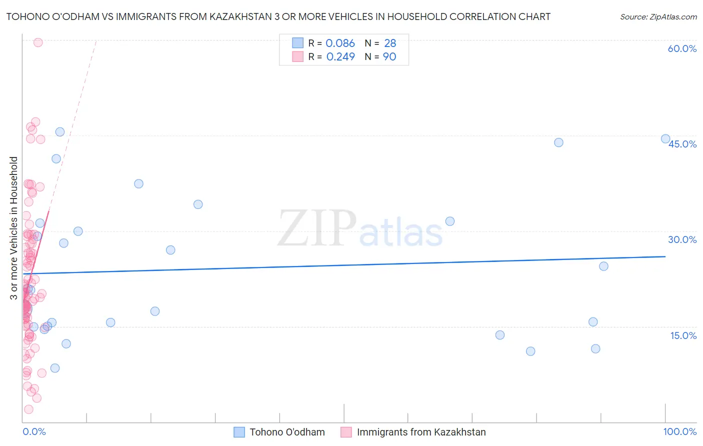 Tohono O'odham vs Immigrants from Kazakhstan 3 or more Vehicles in Household